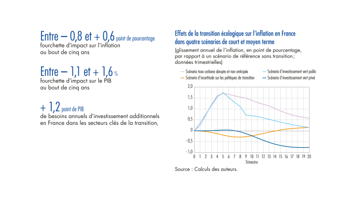 Effets de la transition écologique sur l'inflation en France dans quatre scenarios de court et moyen terme