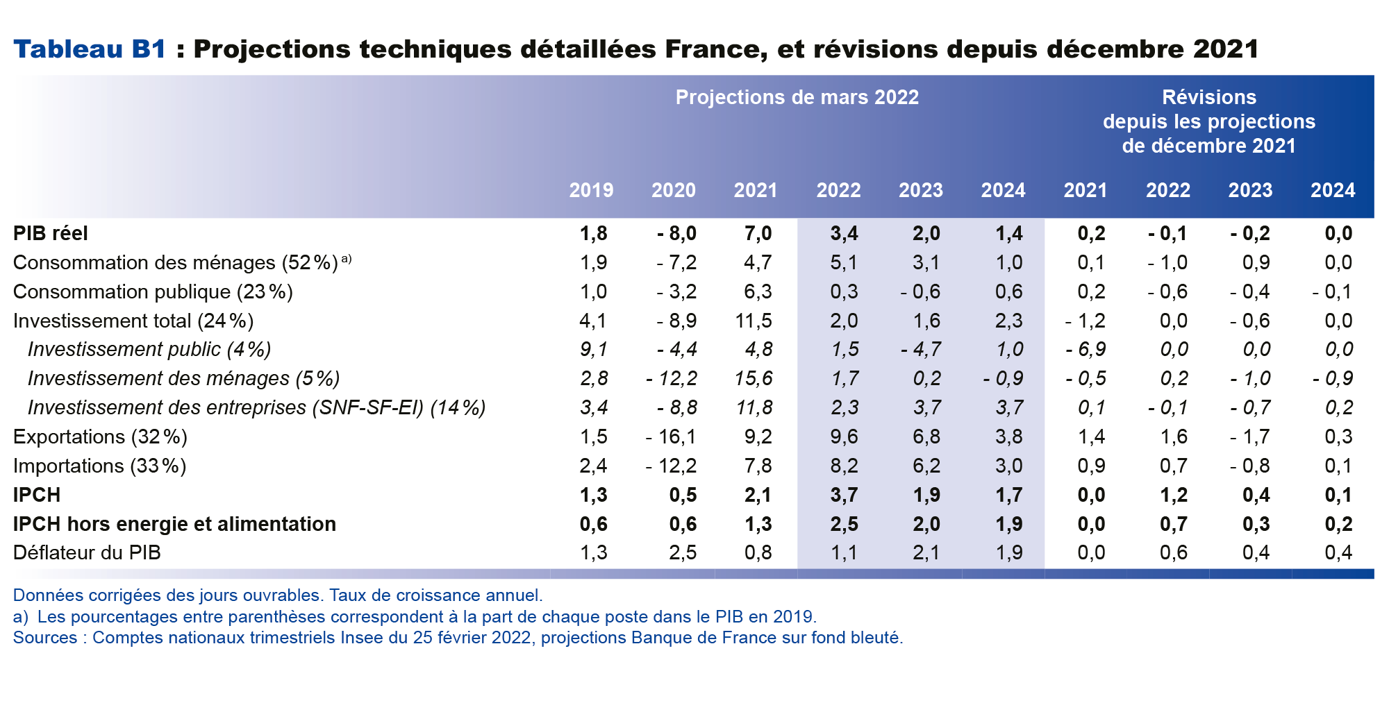 Projections techniques détaillées France, et révisions depuis décembre 2021