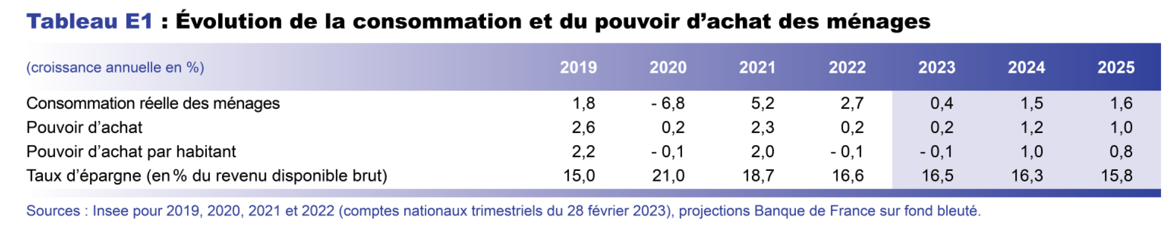 Projection macro mars 2023 - Evolution de la consommation et du pouvoir d'achat des ménages