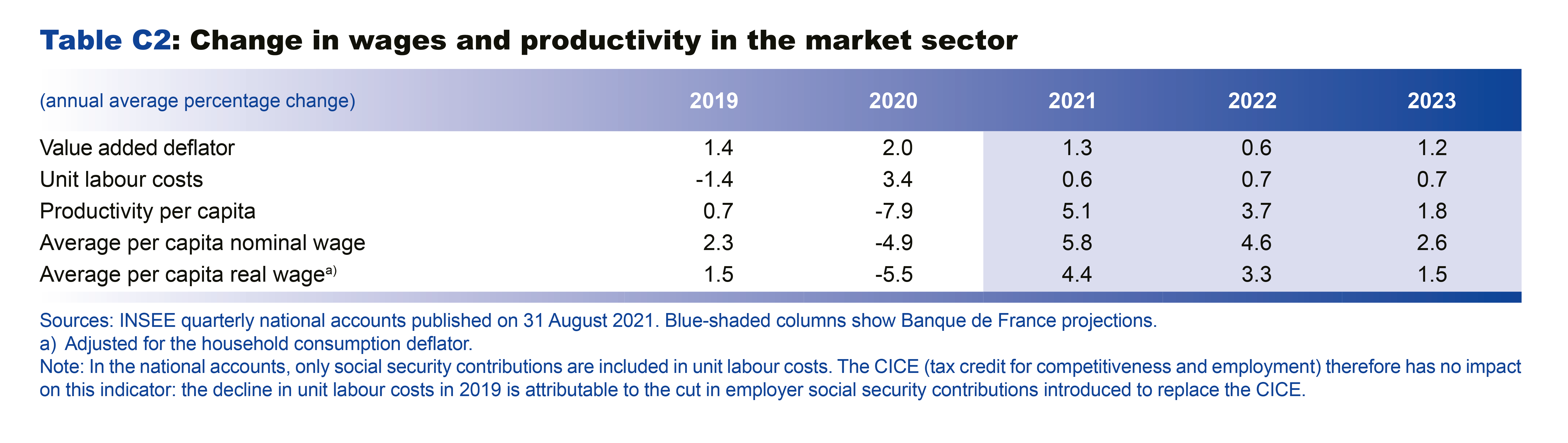 Macroeconomic projections – September 2021 - Change in wages and procudtivity in the market sector