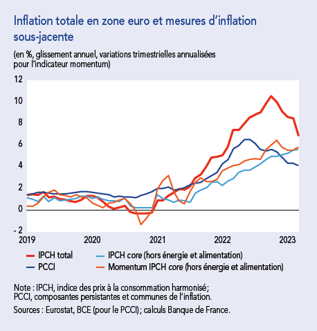 Inflation sous-jacente en zone euro : quels indicateurs de mesure ?