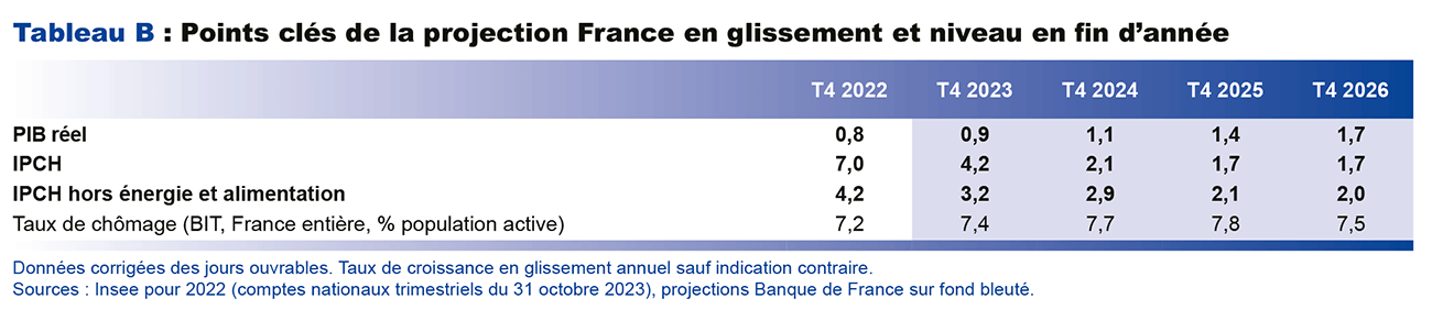 Tableau B : Points clés de la projection France en glissement et niveau en fin d'année