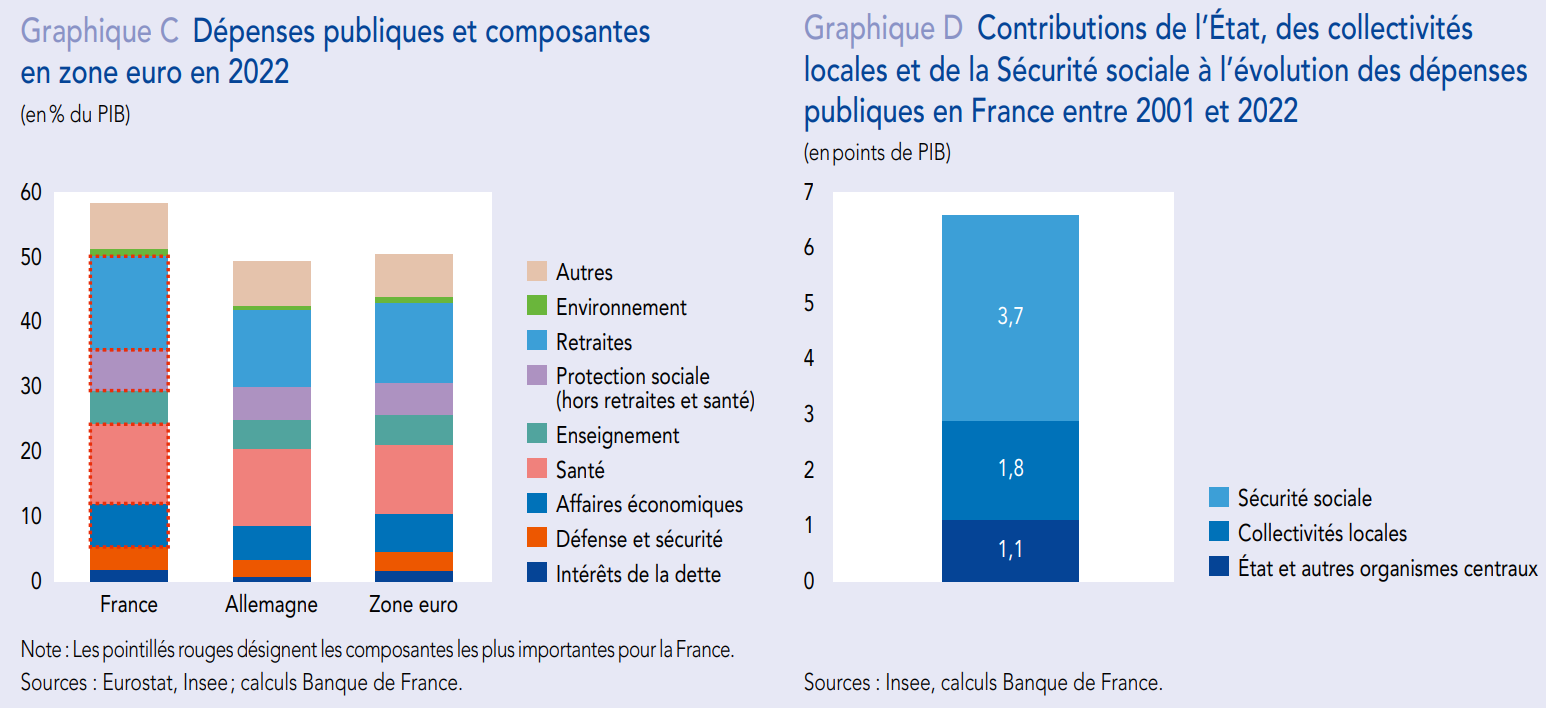 Dépenses publiques et composantes  en zone euro en 2022 et Contributions de l’État, des collectivités  locales et de la Sécurité sociale à l’évolution des dépenses  publiques en France entre 2001 et 2022