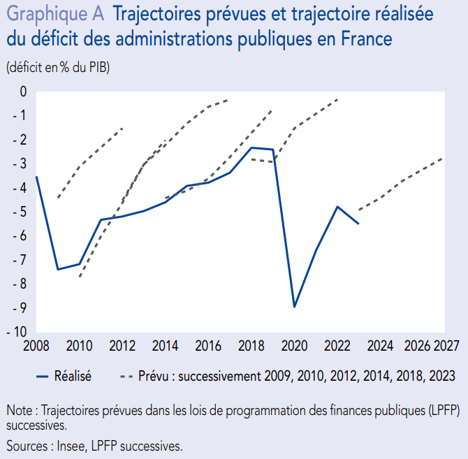 Trajectoires prévues et trajectoire réalisée  du déficit des administrations publiques en France 