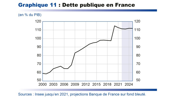 Dette publique en France 2000-2024