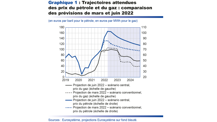 Trajectoires attendues des prix du pétrole et du gaz : comparaison des prévisions de mars et juin 2022