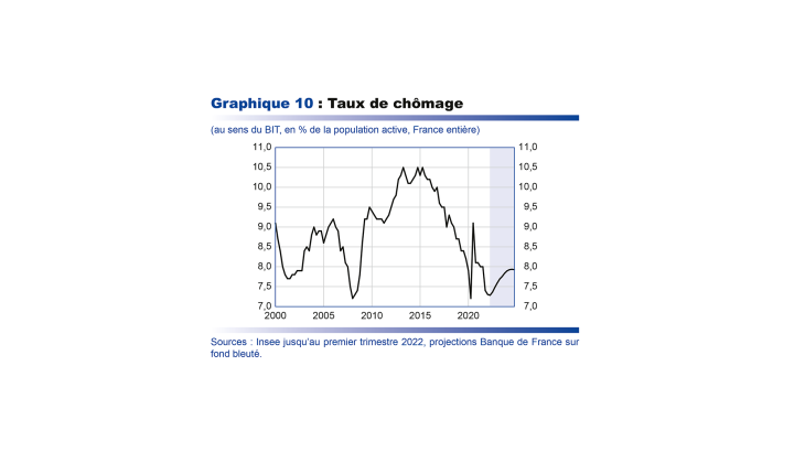 Taux de chômage France 2000-2020