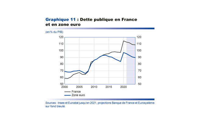 Dette publique en France et en zone euro