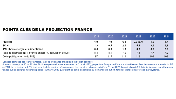 Points clés de la projection France juin 2022