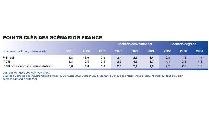 Points clés des scénarios France mars 2022