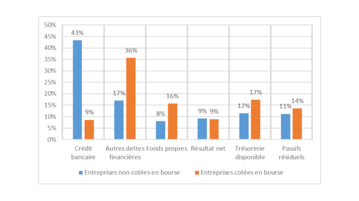 Graphique 1 : Composition du financement de l'investissement selon que l’entreprise est cotée ou non en bourse (en % du financement total)