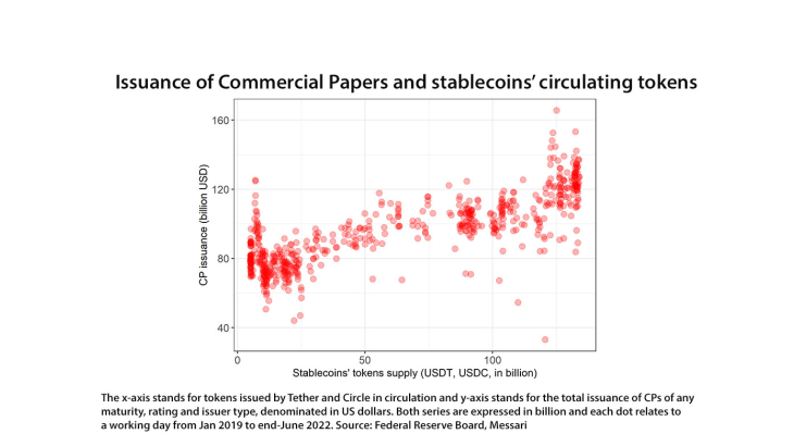 Inssuance of Commercial Papers and stablecoin's circulating tokens
