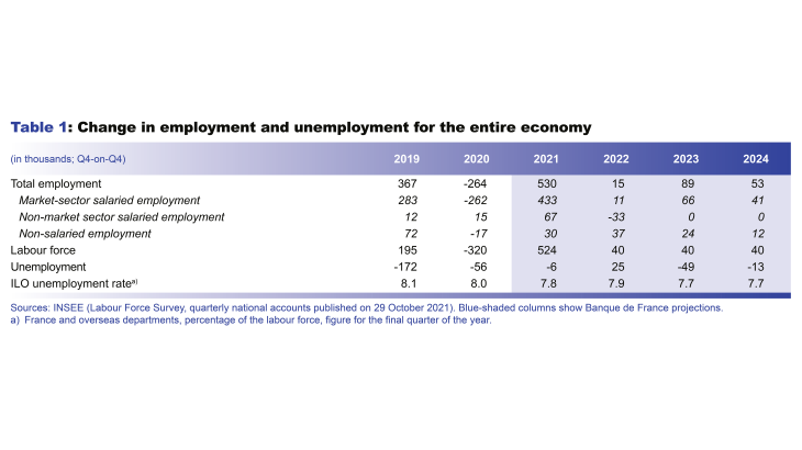 Macroeconomic projections – December 2021 - Change in employment and unemployment for the entire economy