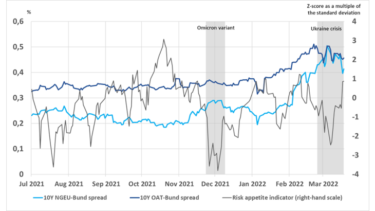 Chart 3: The NGEU-Bund spread is sensitive to risk aversion Source: Authors’ calculations using Bloomberg data and Banque de France Risk Appetite Indicator (excluding the “commodity” component).