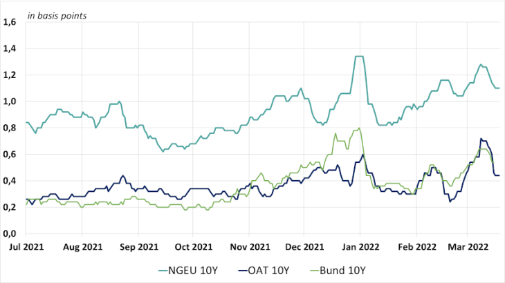 Chart 2: NGEU bid-ask spreads are higher than for OATs and Bunds Source: Authors’ calculations using Bloomberg data.