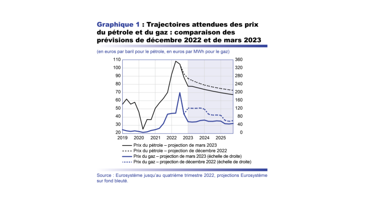 Projections macro mars 2023 - Trajectoires attendues des prix du pétrole et du gaz : comparaison des prévisions de décembre 2022 et de mars 2032