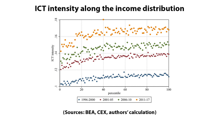 ICT intensity along the income distribution