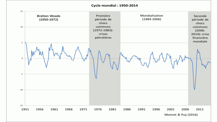 Le cycle mondial depuis 1950, marqué par deux périodes de chocs communs