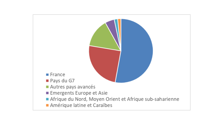 Graphique 1 : Répartition géographique des expositions des 7 principales banques françaises Source: ACPR. Note : En pourcentage des encours totaux au 30 juin 2018
