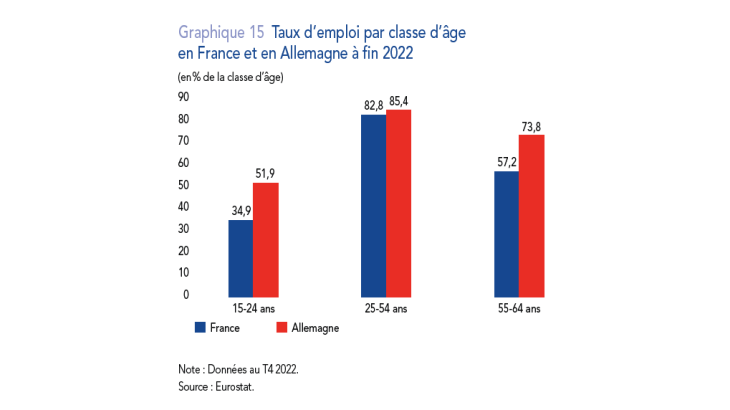 Taux d'emploi par classe d'âge en France et en Allemagne à fin 2022
