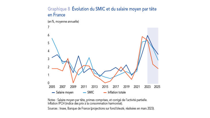 Evolution du SMIC et du salaire moyen par tête en France