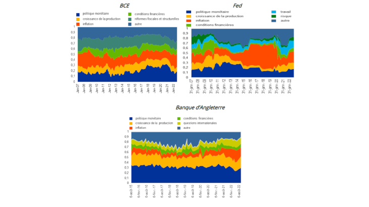 Évolutions des thèmes traités dans les déclarations de politique monétaire de la BCE, de la Fed et de la Banque d’Angleterre