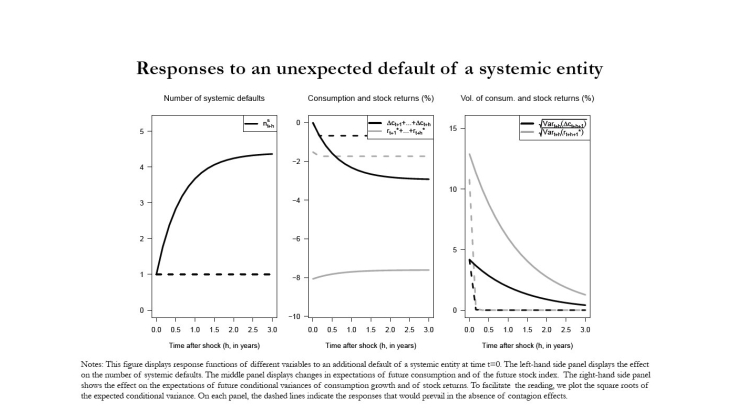 Responses to an unexpected default of a systemic entity
