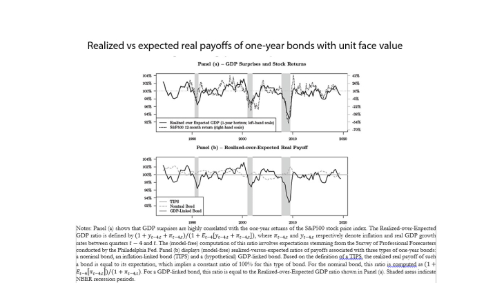Realized vs expected real payoffs of one-yer bonds with unit face value