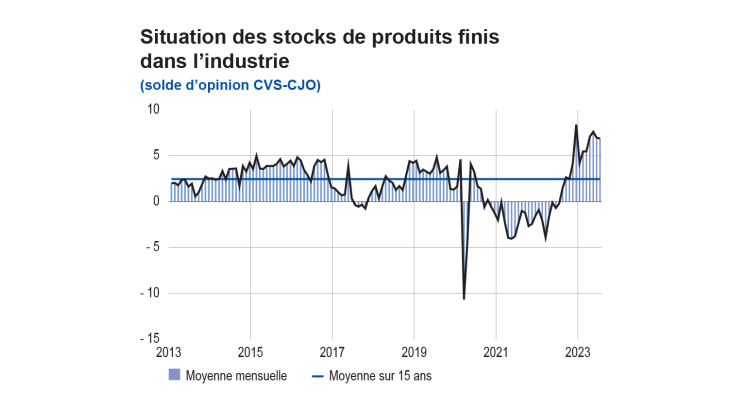 Enquête mensuelle de conjoncture début août 2023 - Situation des stocks de produits finis dans l'industrie
