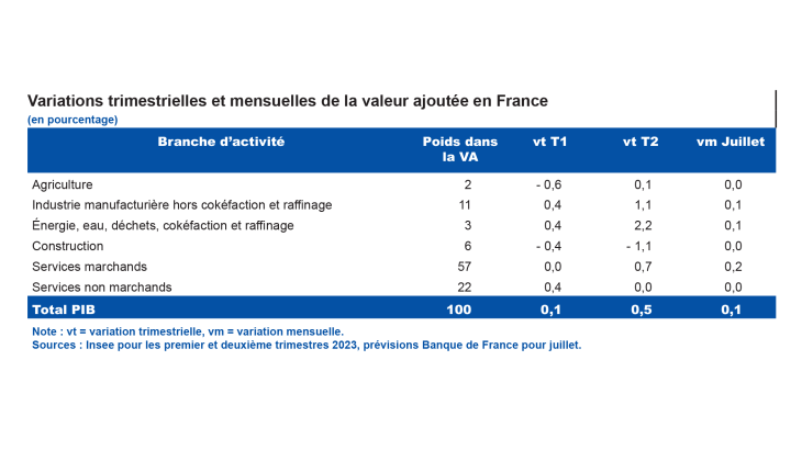 Enquête mensuelle de conjoncture début août 2023 - Variations trimestrielles et mensuelles de la valeur ajoutée en France