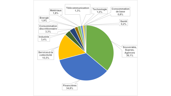 Graphique 3 : Répartition des émissions d’obligations vertes par secteur depuis 2012 Source : BloombergNEF, Banque de France