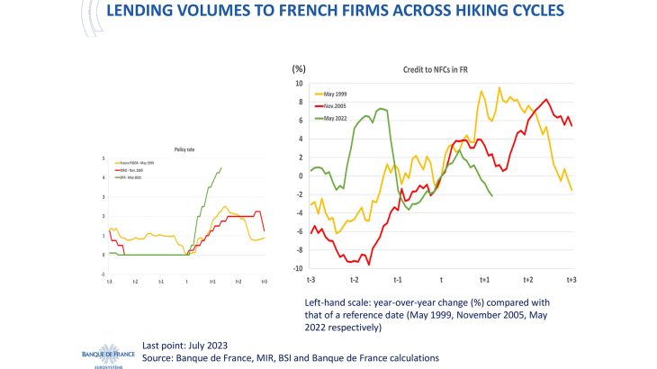 Lending rates to french firms across hiking cycles -