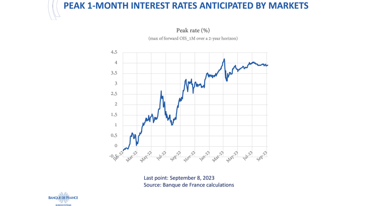 Peak 1-month interest rates anticipated by markets