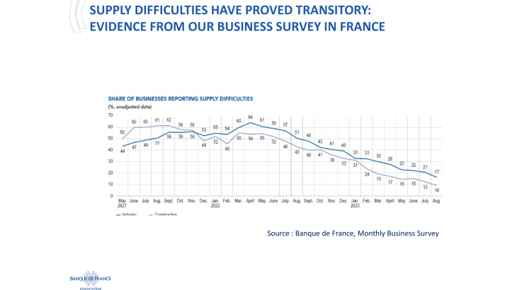 Supply difficulties have proved transitory: evidence from our business survey in France
