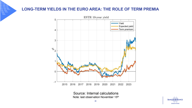 Long-term yields in the euro area: the role of term premia