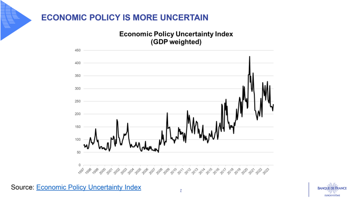 Economic policy is more uncertain