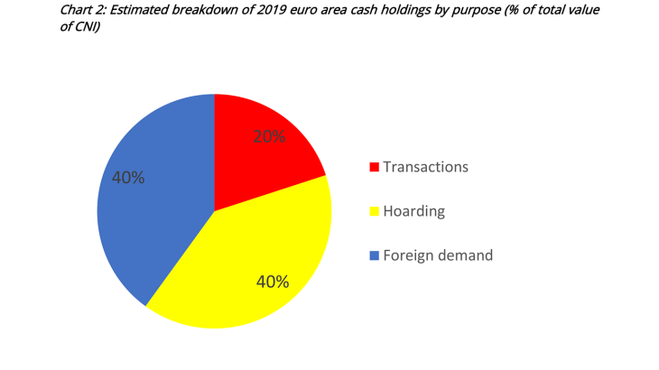 Chart 2: Estimated breakdown of 2019 euro area cash holdings by purpose (% of total value of CNI)