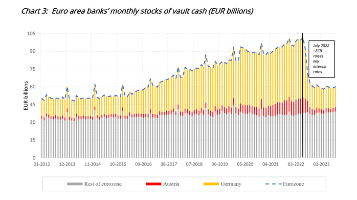 Chart 3:  Euro area banks’ monthly stocks of vault cash (EUR billions)