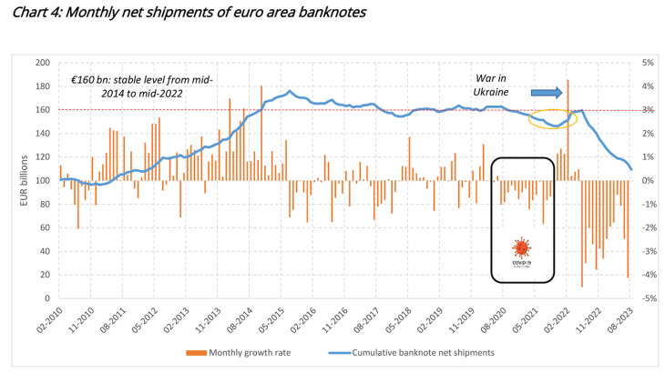 Chart 4: Monthly net shipments of euro area banknotes 