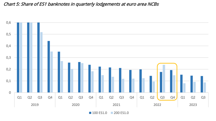 Chart 5: Share of ES1 banknotes in quarterly lodgements at euro area NCBs