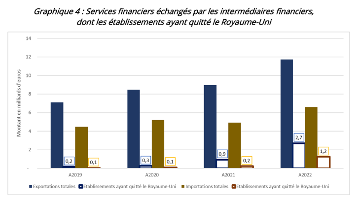 Graphique 4 : Services financiers échangés par les intermédiaires financiers,  dont les établissements ayant quitté le Royaume-Uni 