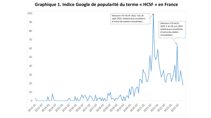 Graphique 1. Indice Google de popularité du terme « HCSF » en France