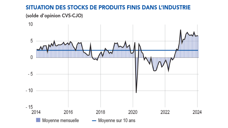 SITUATION DES STOCKS DE PRODUITS FINIS DANS L’INDUSTRIE de 2014 à 2023