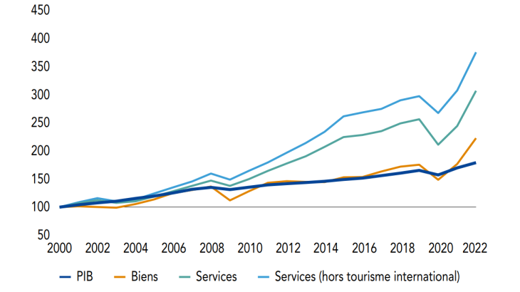 Évolution comparée du PIB et des échanges  de biens et de services en France