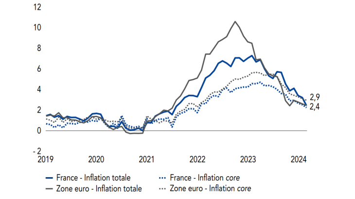  Inflation totale et inflation hors énergie  et alimentation en France et en zone euro