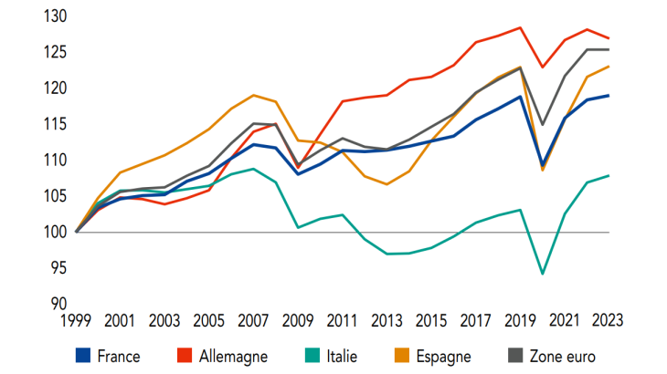  PIB par habitant en zone euro (en%) a) Évolution cumulée