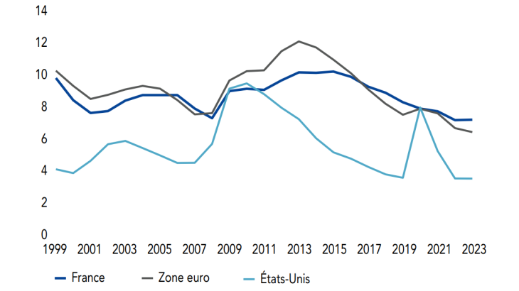 Taux de chômage en France, en zone euro  et aux États-Unis (en% de la population active)