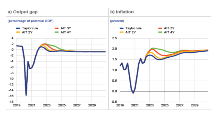Chart 2. Effect on the euro area output gap and inflation from the interaction of “patient” monetary and fiscal policy rules based on simulations from the ECB-BASE model Source: ECB Occasional Paper No 273/September 2021 “Monetary-fiscal policy interactions in the euro area”.