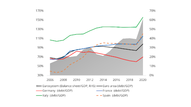 Chart 1. Public debt to GDP ratio in the euro area and for its largest countries (left hand side axis) and evolution of the Eurosystem balance sheet over GDP (right hand size axis) Source: Eurostat, National accounts, Eurosystem data. Authors’ calculation.