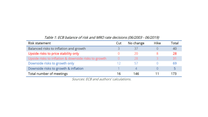 Table 1: ECB balance of risk and MRO rate decisions (06/2003 - 06/2019) Sources: ECB and authors’ calculations.